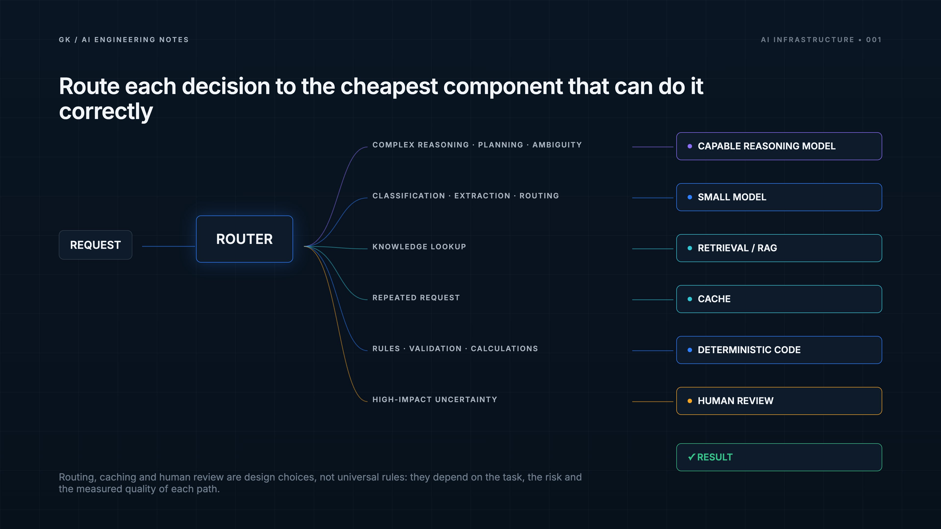 A request goes to a router, which sends complex reasoning to a capable model, classification to a small model, knowledge lookups to retrieval, repeated requests to a cache, strict rules to deterministic code and high-impact uncertainty to human review.
